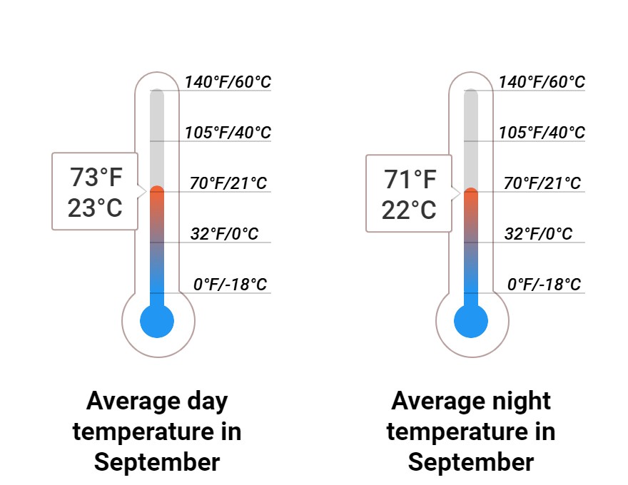 Average temperature